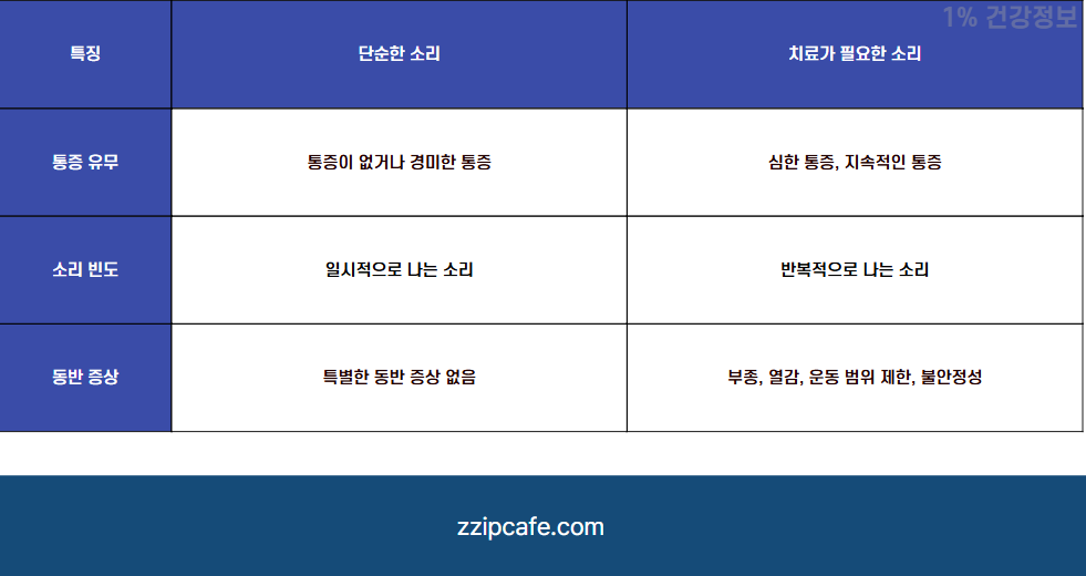 뚝 삐걱! 무릎 관절 통증 소리 혹시 나도? 원인 치료 관리법