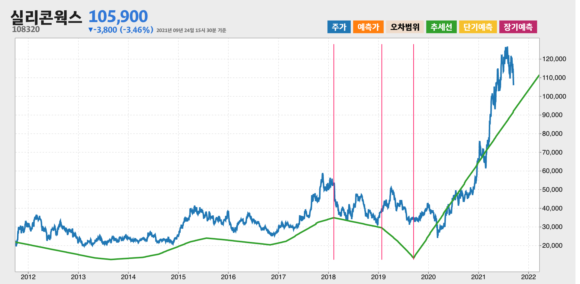 실리콘웍스 10년간 추세