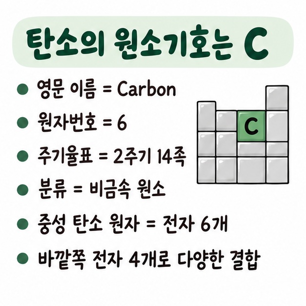 탄소의 영문 이름 Carbon과 원소기호 C, 원자번호 6, 2주기 14족, 비금속 원소라는 기본 정보를 정리한 카드