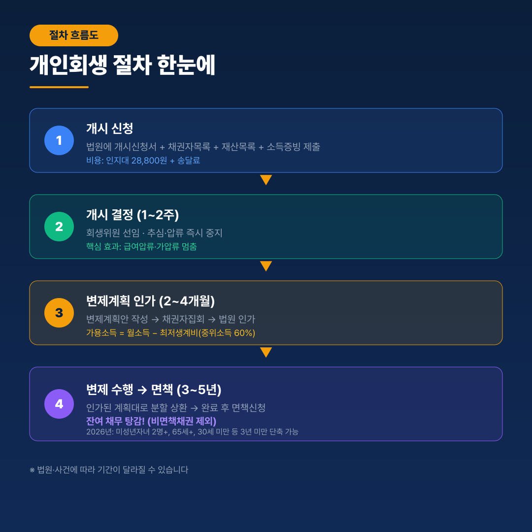 개인회생 절차 흐름도