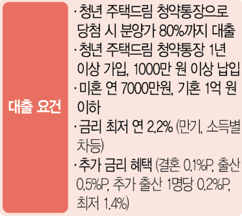 (청년주택드림 청약저축 Ver.2)혜택