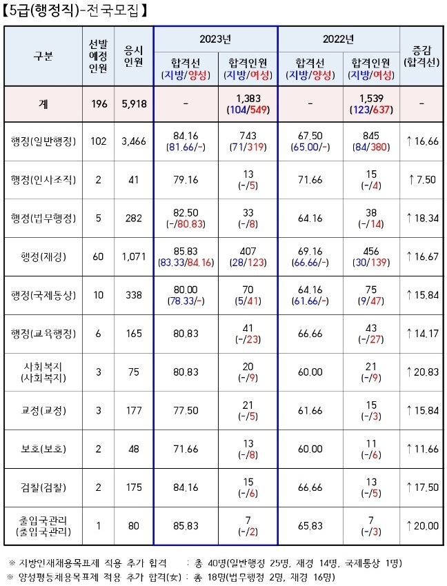 5급공채-커트라인-행정직