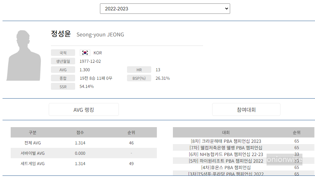프로당구 2022-23시즌, 정성윤 당구선수 PBA 투어 경기지표
프로당구 2022-23시즌, 정성윤 당구선수 PBA 투어 경기지표