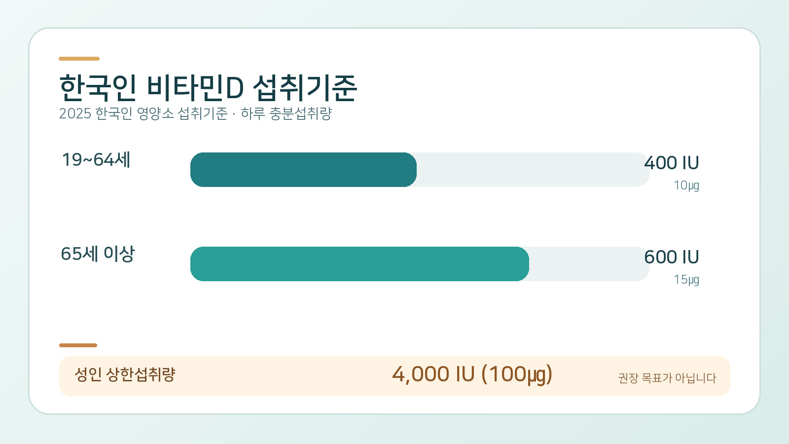 국내 성인 비타민D 충분섭취량 400 IU와 600 IU 및 상한섭취량 4000 IU를 비교한 발표자료형 도표