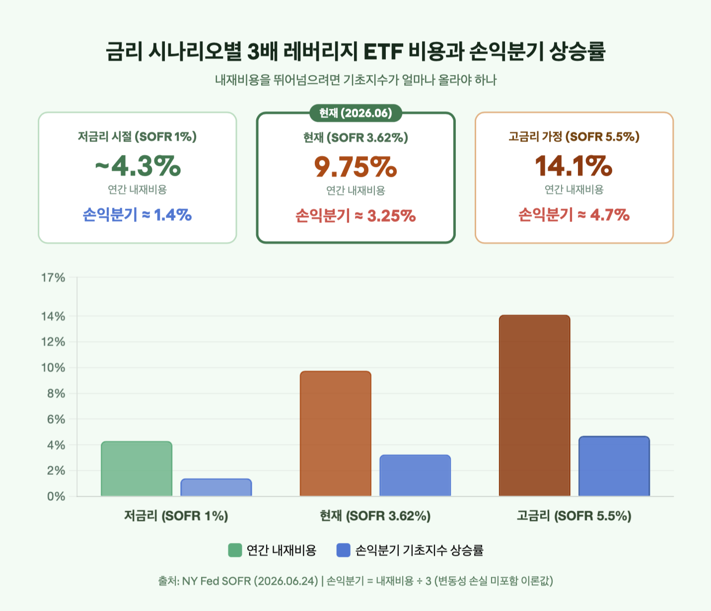 금리 시나리오별 3배 레버리지 ETF 비용과 손익분기 상승률
내재비용을 뛰어넘으려면 기초지수가 얼마나 올라야 하나