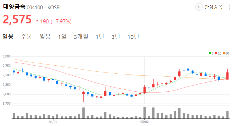 태양금속-주가-일봉