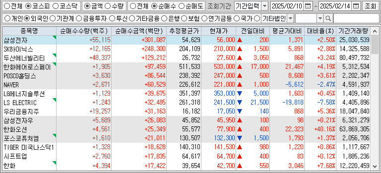 주간 코스피 외국인 순매수