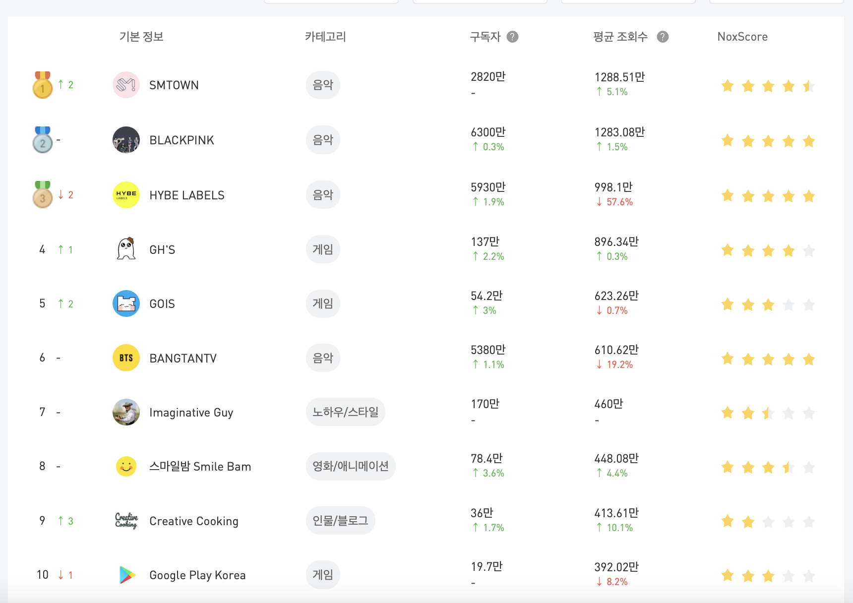 녹스인플루언서 유튜브 평균 조회수 순위 화면