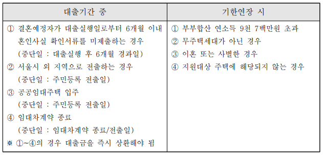 신혼부부 임차보증금 이자지원 중단사유