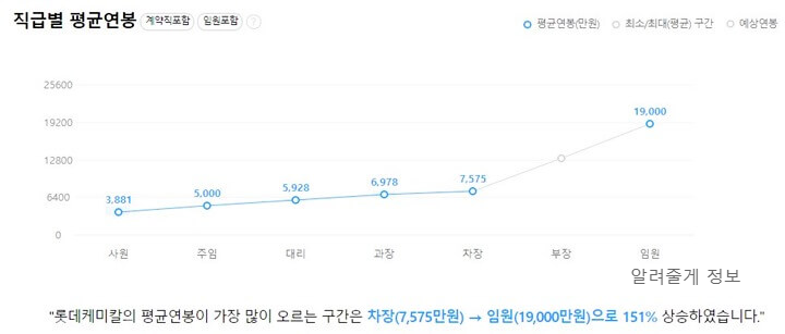 석유화학기업 롯데케미칼 LG화학 채용 연봉 초봉 합격스펙 - 석유화학기업 롯데케미칼 LG화학 채용 연봉 초봉 합격스펙 - 초봉, 평균연봉, 직급별 연봉 - 직급별 연봉 롯데케미칼-직급별-연봉