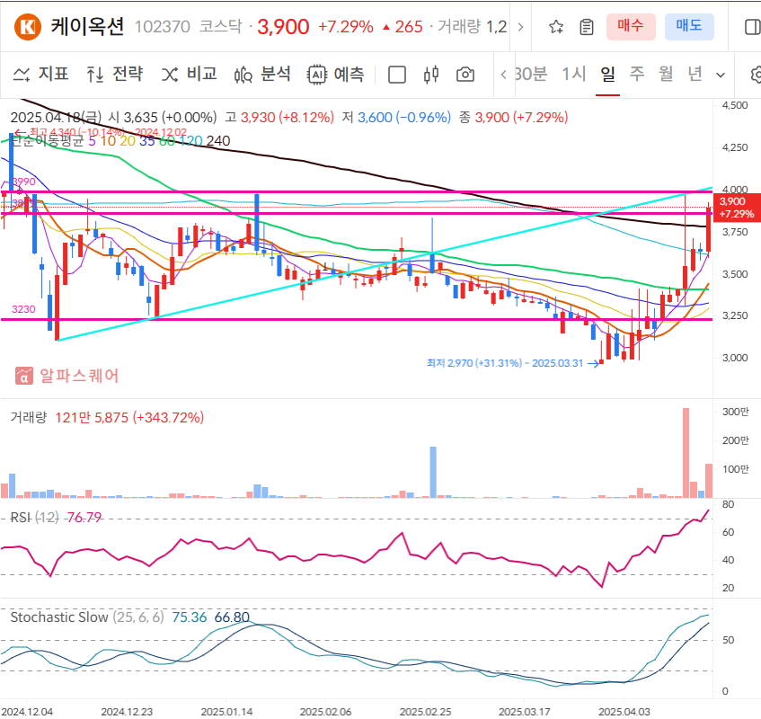 케이옥션 일봉차트