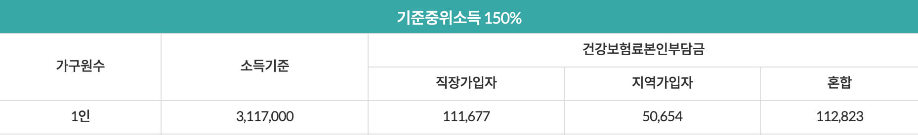 ※ 2023년 1인 가구 기준중위소득 150% 이하 건강보험료 부과액