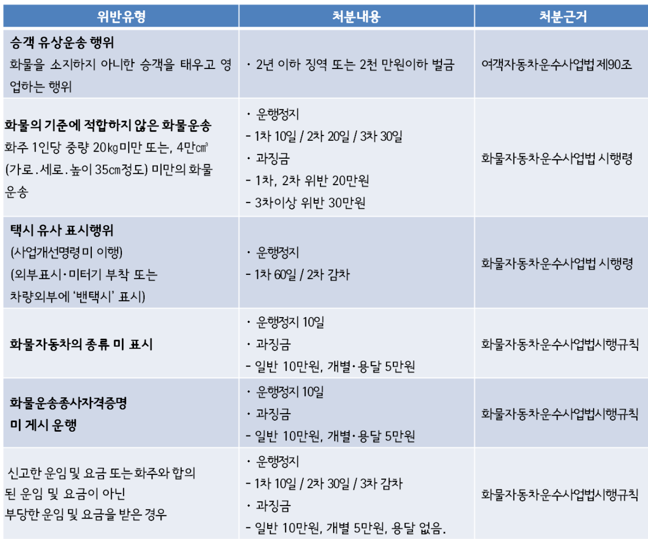 콜밴처벌유형(출처:서울시)