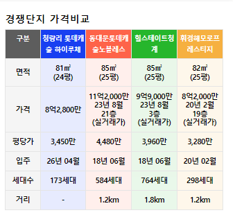 청량리 롯데캐슬 하이루체 경쟁단지비교