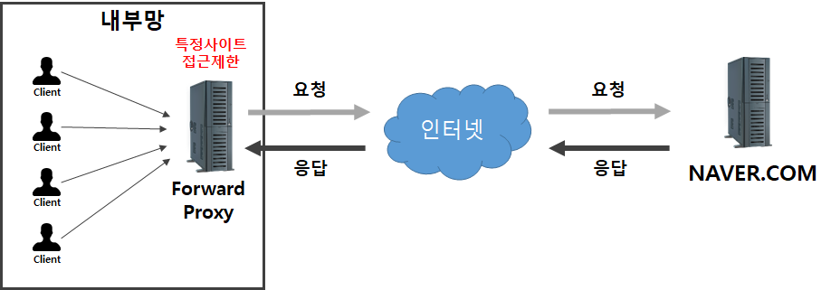 포워드 프록시 (Forward Proxy)