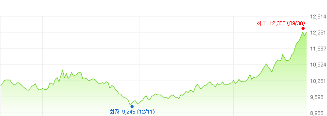 타이거미국달러단기채권액티브-주가변화