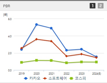 카카오 주가 PBR (0904)