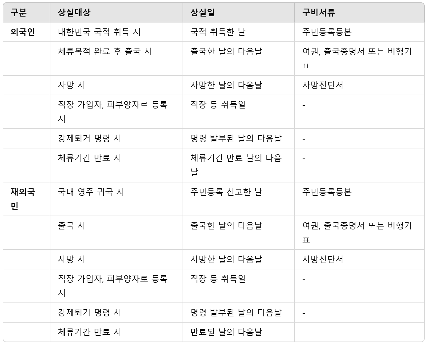 상실대상별 구비서류