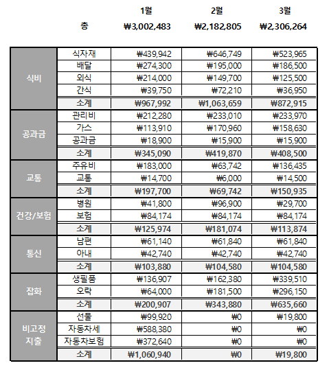 3인가구 가계부