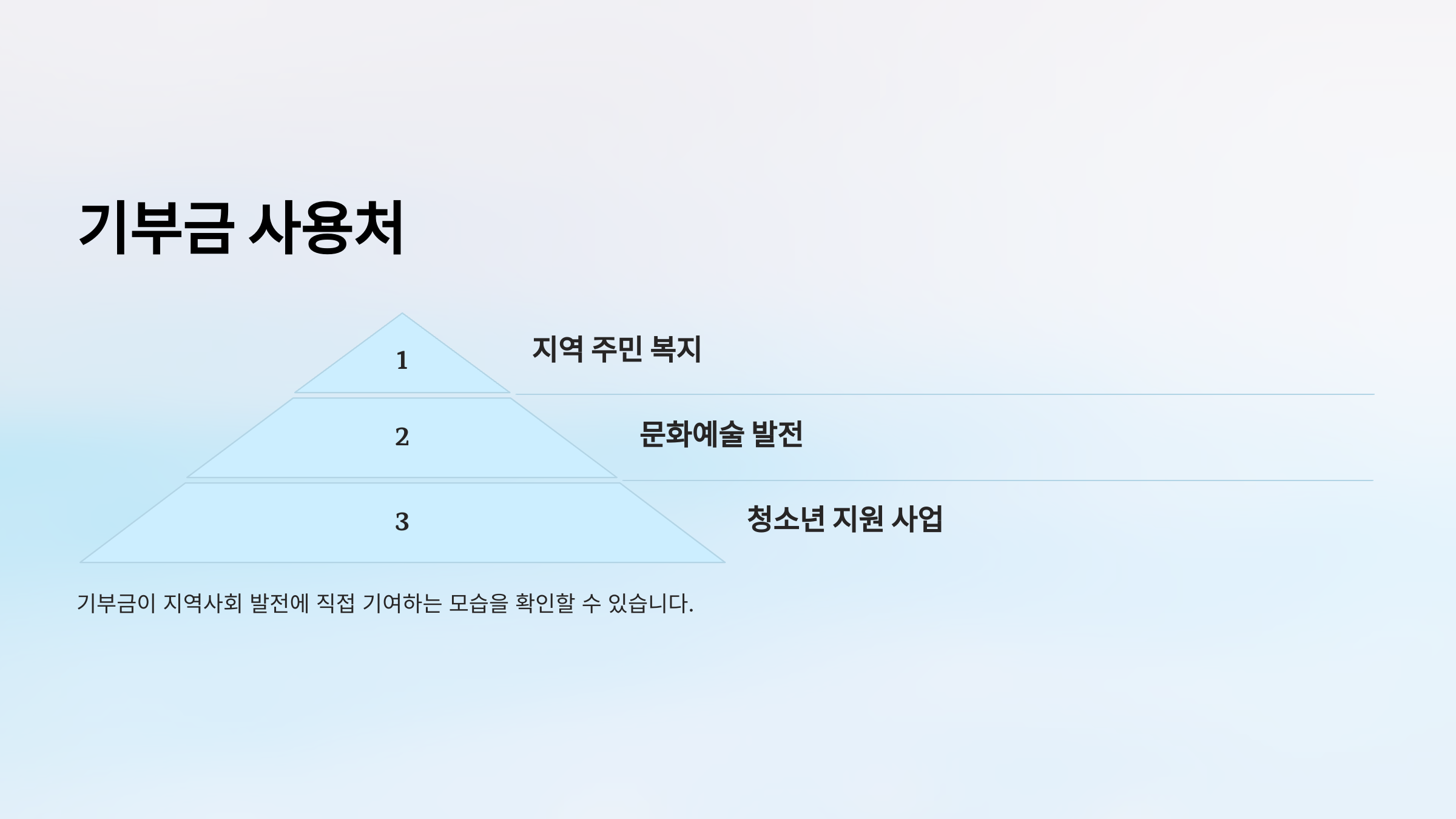 기부금 사용처