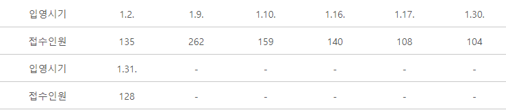 입영시기별_접수인원