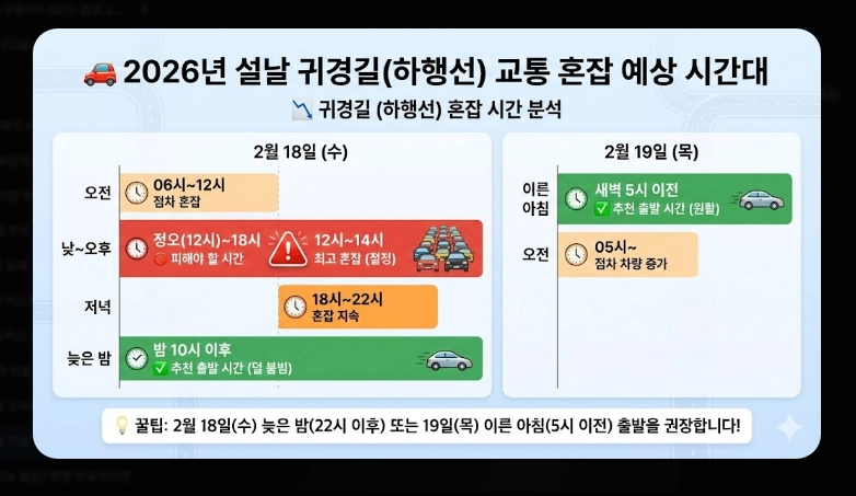 설날 귀성 팁(일정, 시간)(2026년 + 전략)