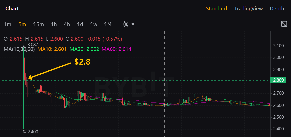 MBX 5분봉 차트
