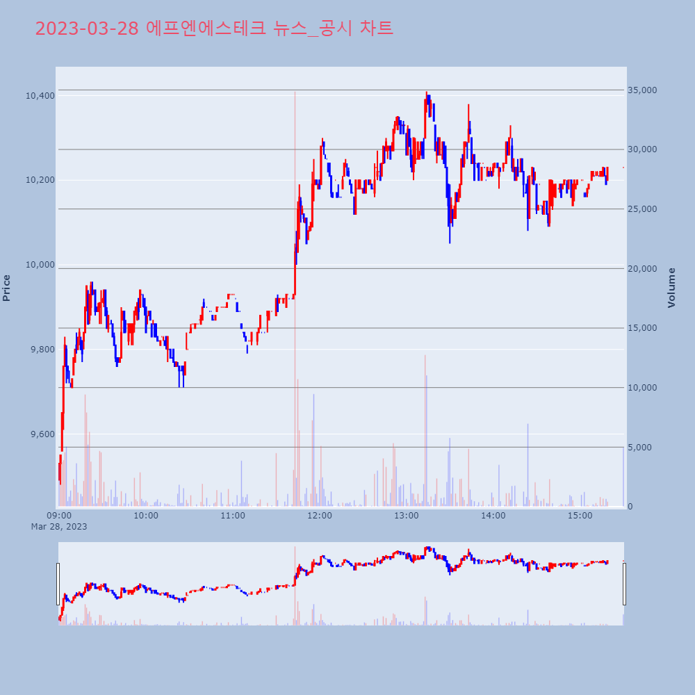 에프엔에스테크_뉴스공시차트