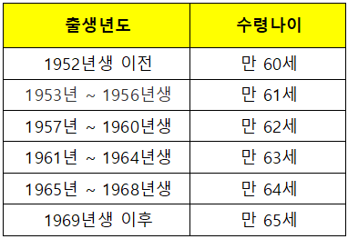 국민연금 인상 수령나이 조기수령 금액조회 환급금