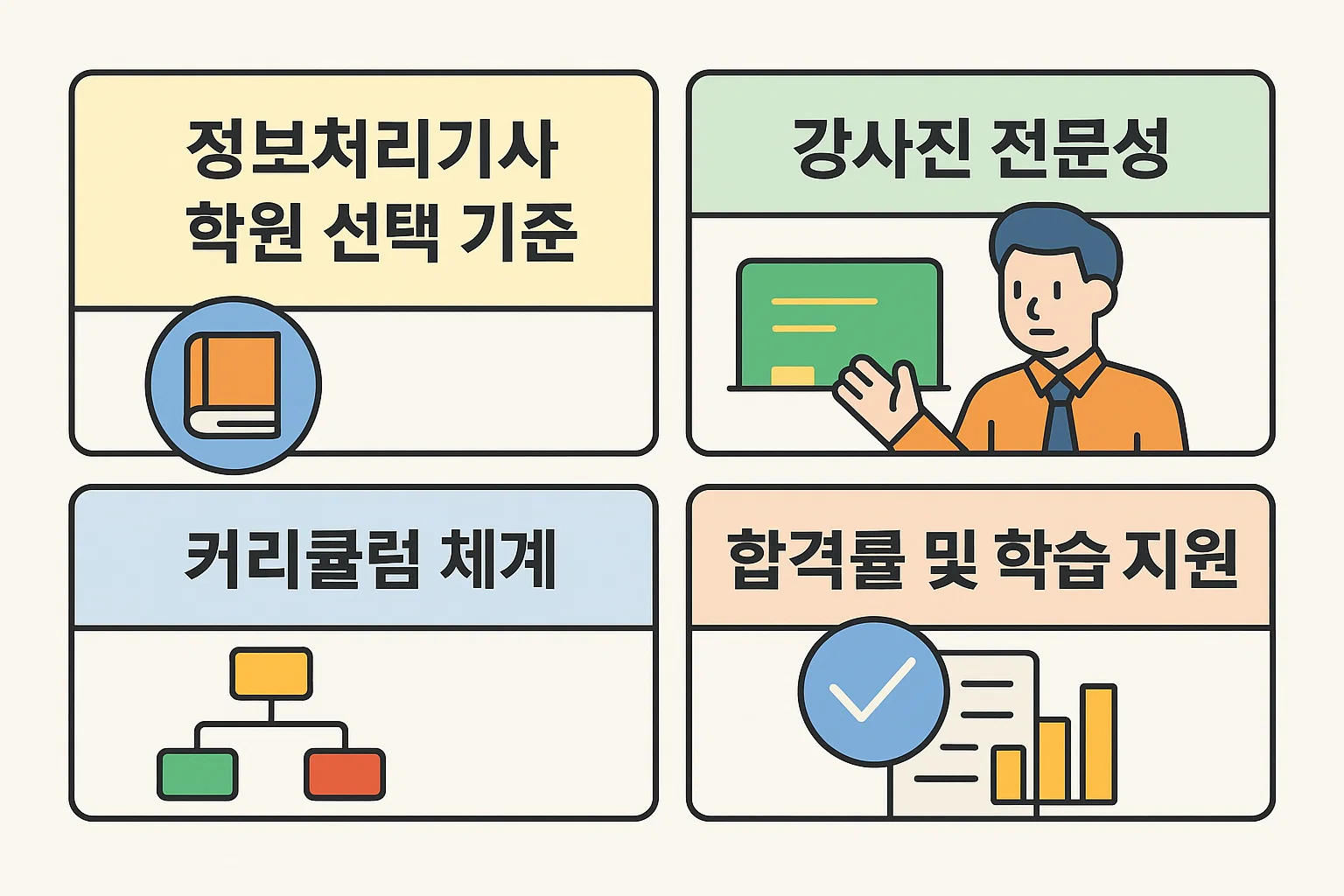 정보처리기사 학원 선택 시 고려해야 할 강사진 전문성, 커리큘럼 체계, 학습 지원, 합격률 등 핵심 기준을 정리한 인포그래픽입니다.