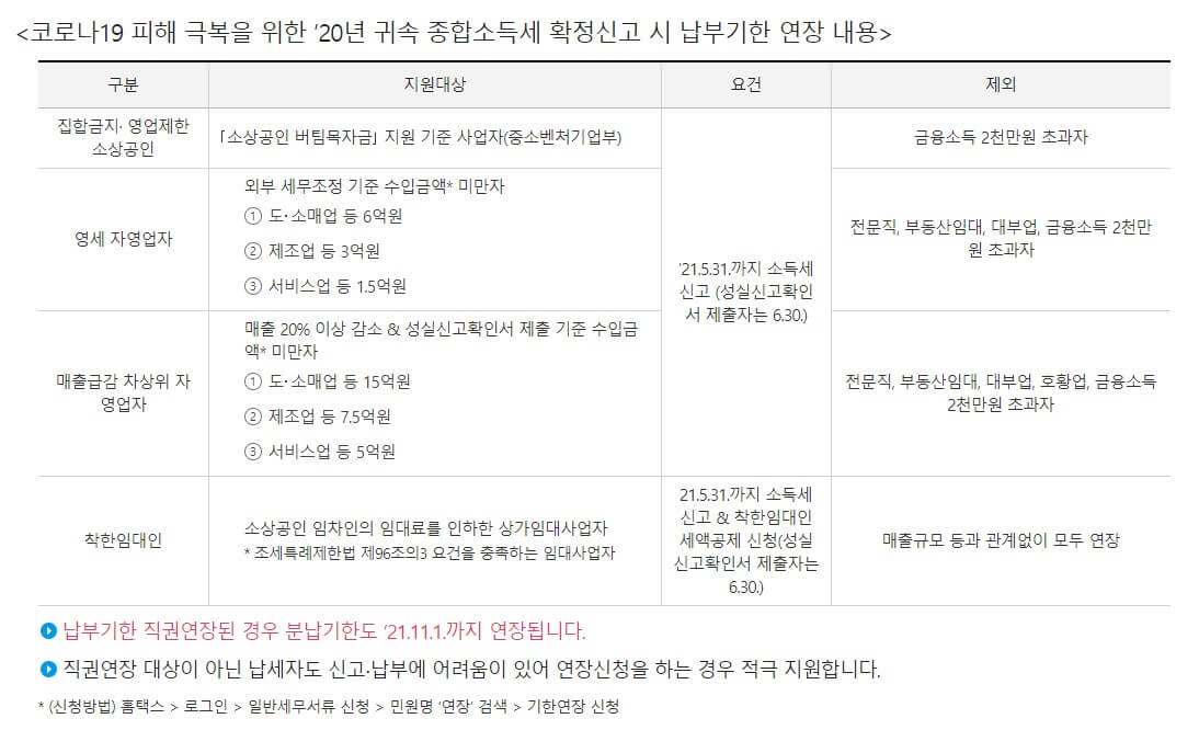 코로나로 인한 종합소득세 연장