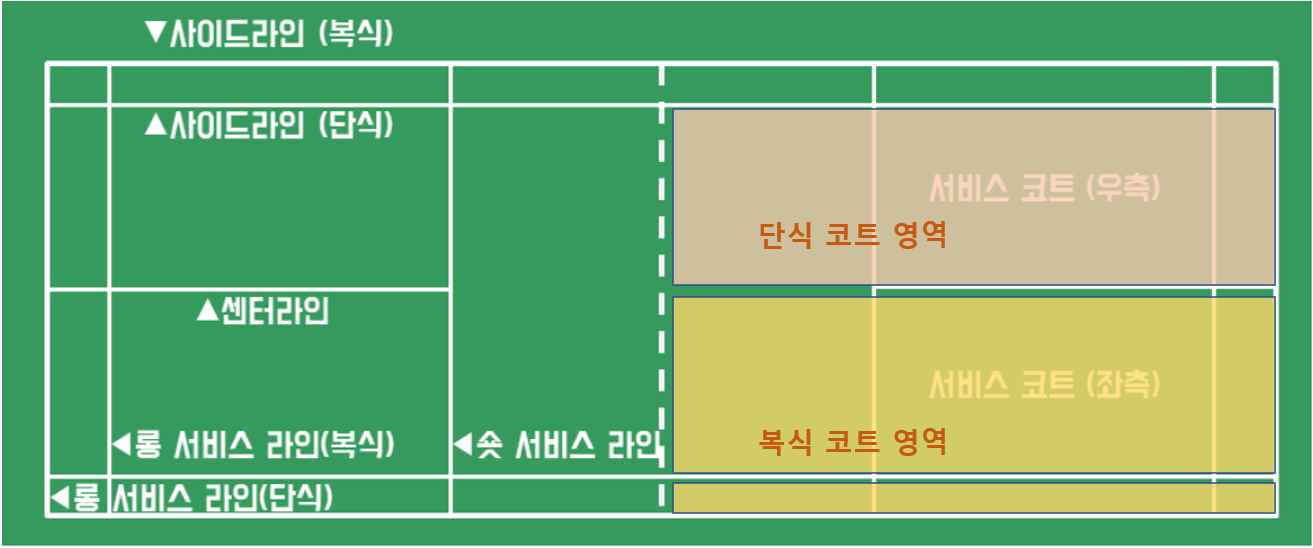 배드민턴-코트-규격