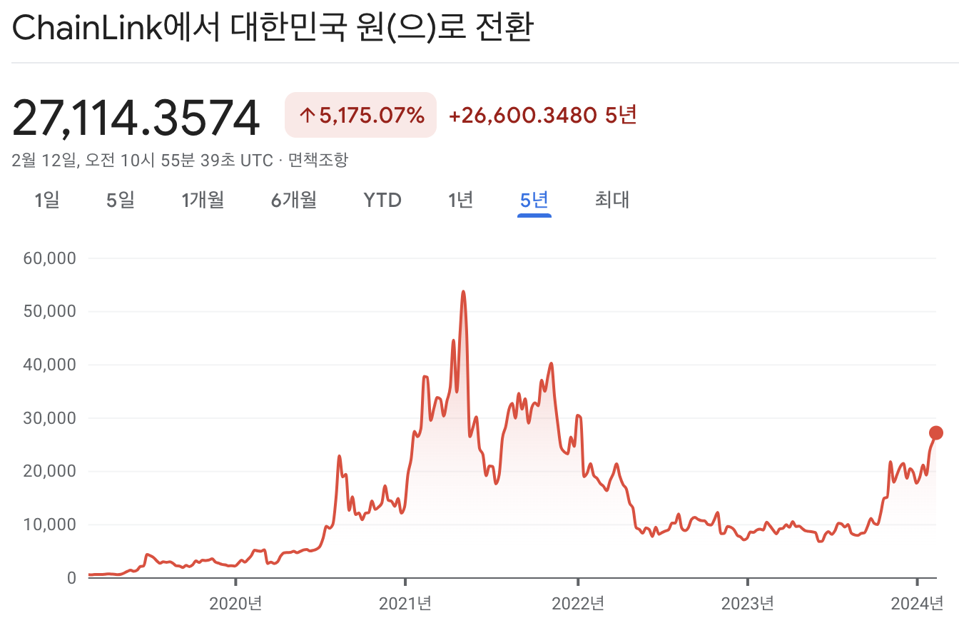 체인링크 시세