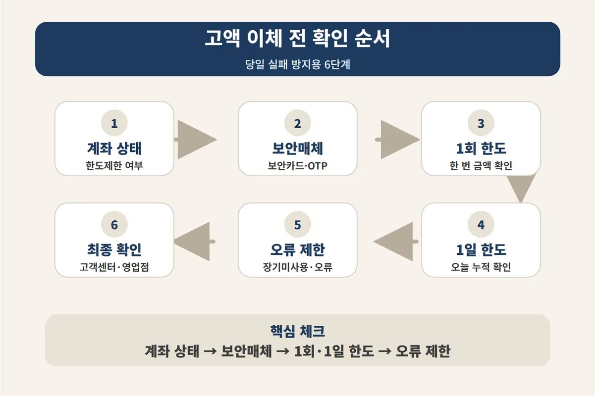 농협 인터넷뱅킹 1일 이체한도 증액 전에 계좌상태 보안매체 1회 한도 1일 한도 오류 제한을 순서대로 점검하는 이미지