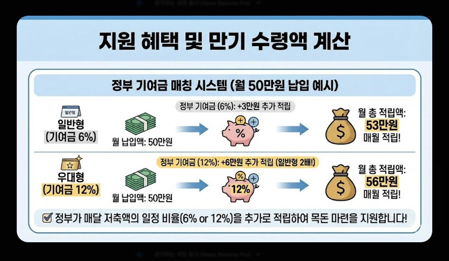 청년미래적금(출시 일정, 수령액 계산, 가입 조건)(+ 2026년 신규 출시 배경)