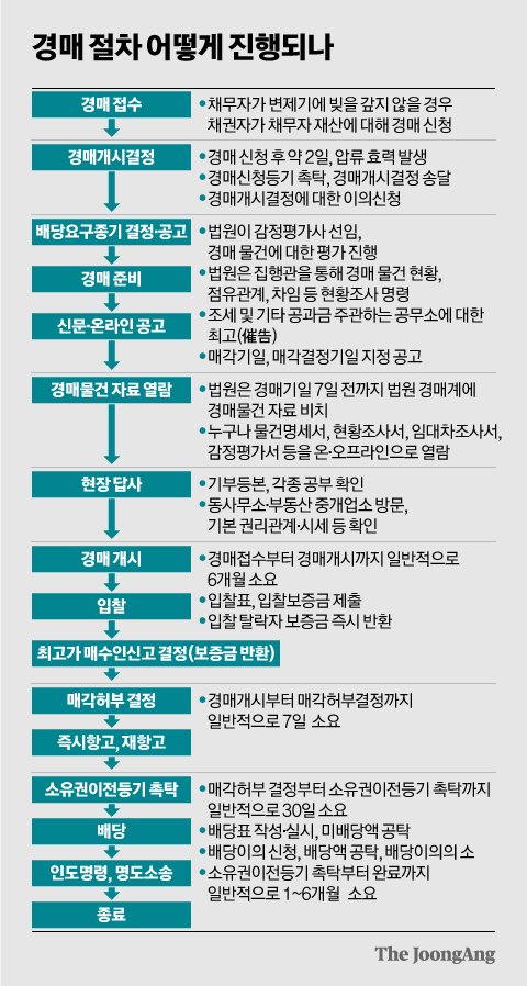 경매 후 절차