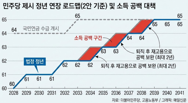 정년 연장, 65세 정년, 정년 65세, 정년 연장 2028년, 2036년 정년 연장, 국민연금 정년, 윤종오, 진보당 정년 연장, 정년 연장 법안, 정년 연장 시행