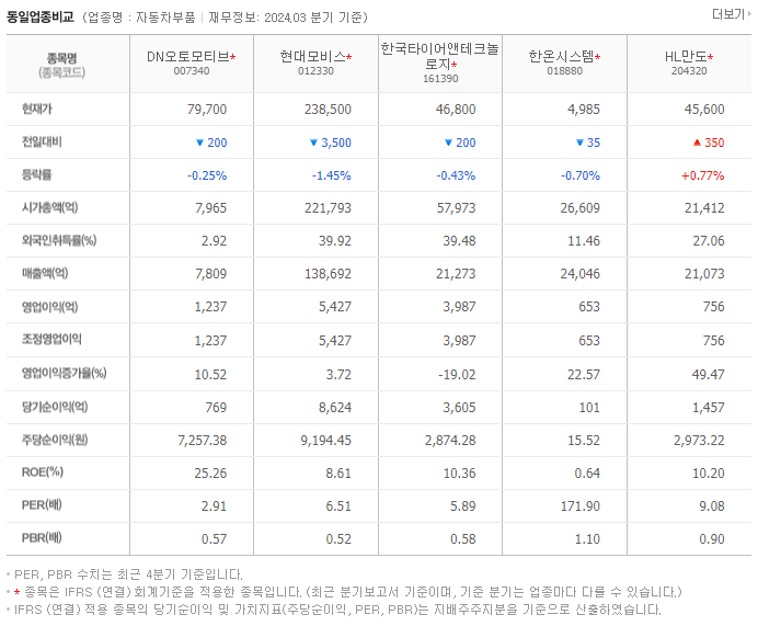 DN오토모티브_동종업비교자료