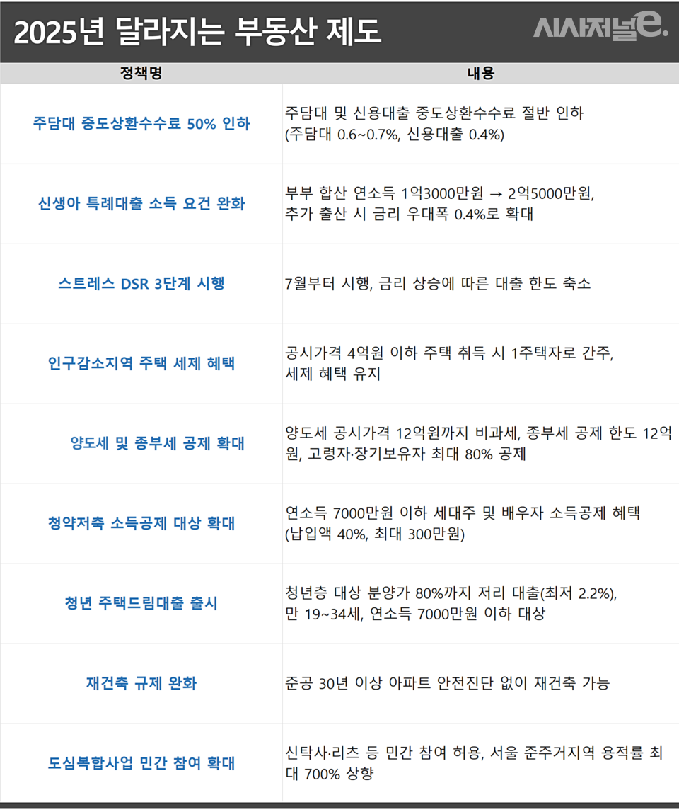 2025년 부동산 세금 개편안 요약