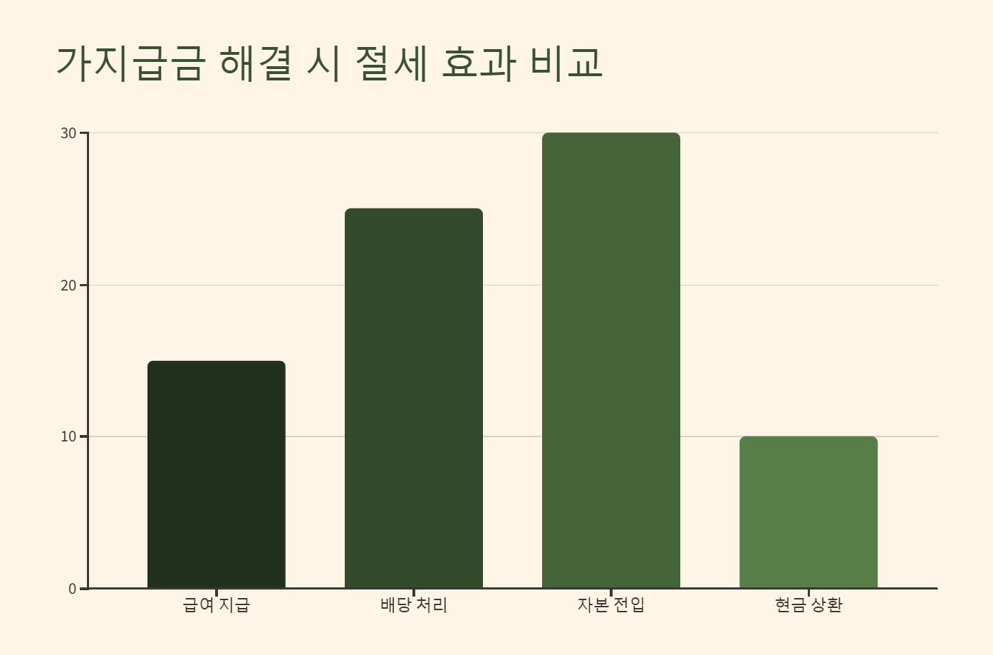 가지급금 해결 시 절세 효과 비교