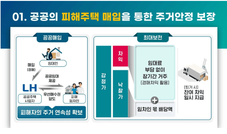 전세사기 피해자 주거안정 지원 강화방안&rsquo; 주요 내용