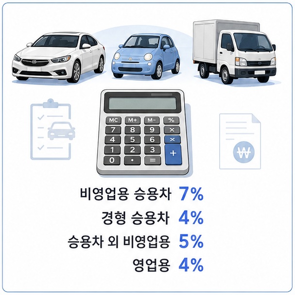 일반 비영업용 승용자동차와 경차, 기타 자동차는 차종과 용도에 따라 취득세 표준세율이 서로 다르게 적용됨을 보여 주는 그림