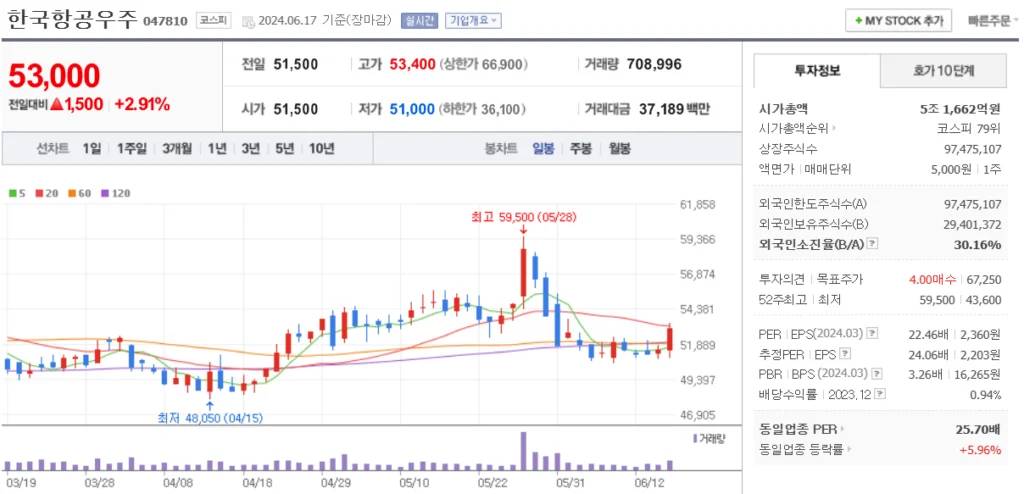 방산 관련주 한국항공우주 주가 차트