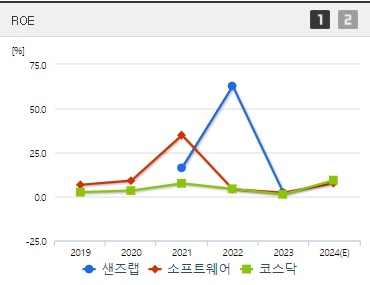 샌즈랩 주가 ROE