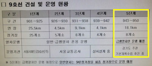 황금노선 9호선 연장사업 단계 구분으로, 4단계 연장 사업계획은 승인되었으며, 5단계 연장사업은 하남시 주도로 기본계획이 승인되었음