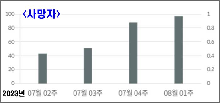 2023년 7월2주-8월1주 사망자수 그래프
