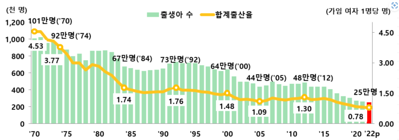 70년대~20년대 출생율과 출생아수 그래프