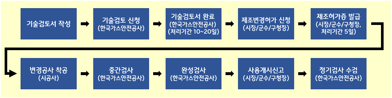 고압가스 제조 변경 허가 절차