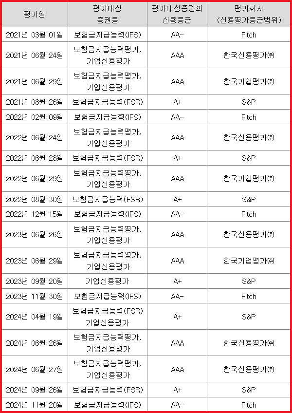 신용평가 내역