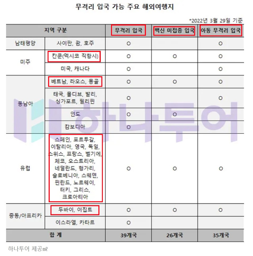 해외여행가능국가